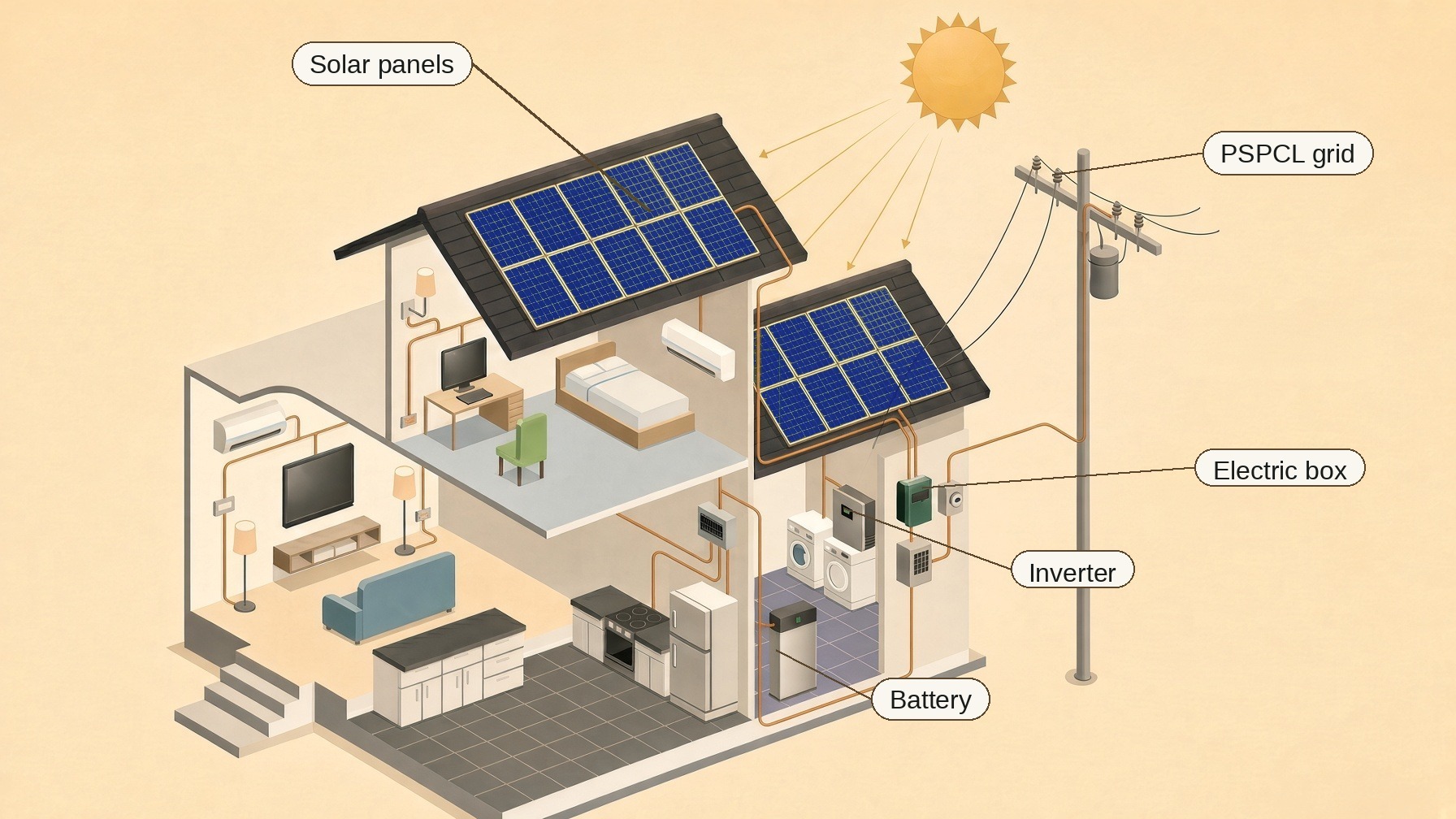 Cutaway of a home showing solar panels, inverter, battery, electric box, and the PSPCL grid
